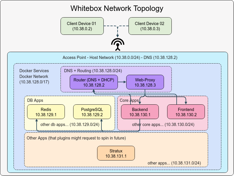 Network Topology