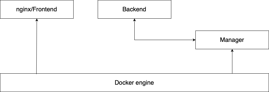 Management architecture